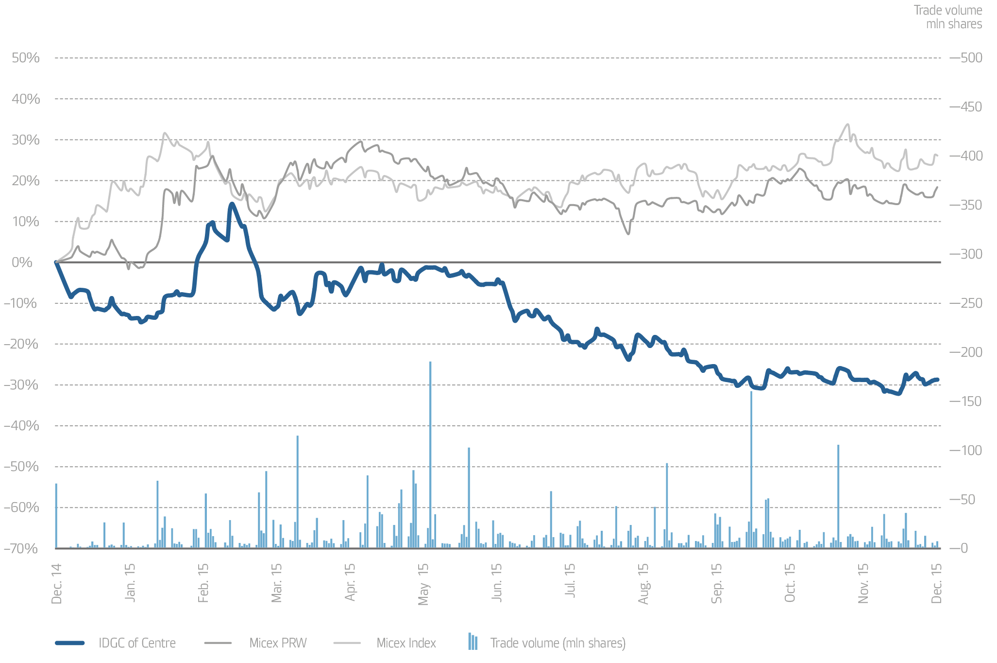 The chart of&nbsp;capitalisation of&nbsp;IDGC of&nbsp;Centre, PJSC&nbsp;and the trading volume in&nbsp;comparison with key market indicators and key events is&nbsp;provided below.