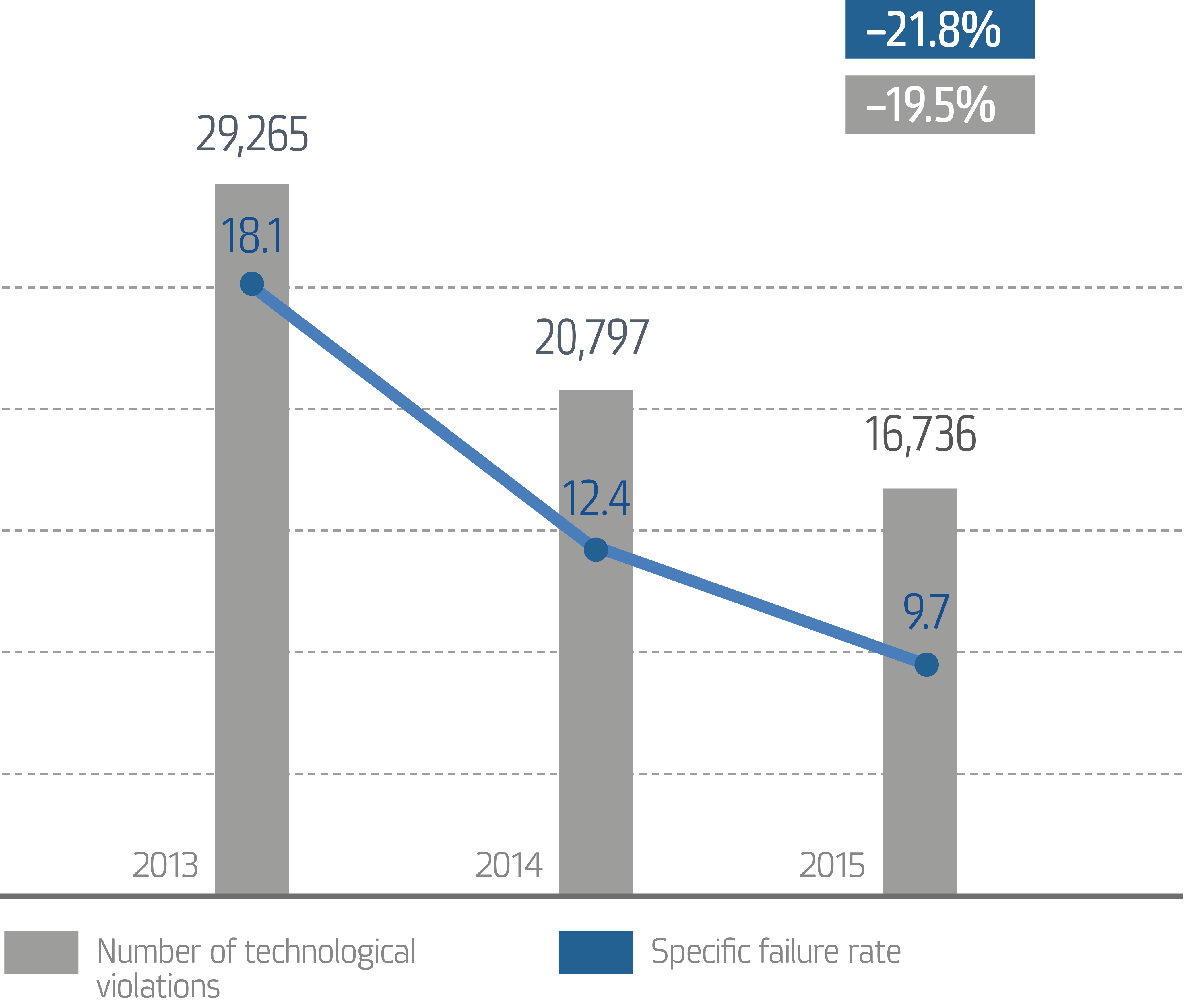 Reliability indicators over 2013–2015