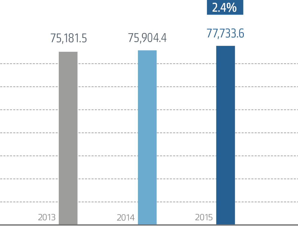 Revenues from electric energy transmission over 2013–2015, RUB mln (comparable conditions)