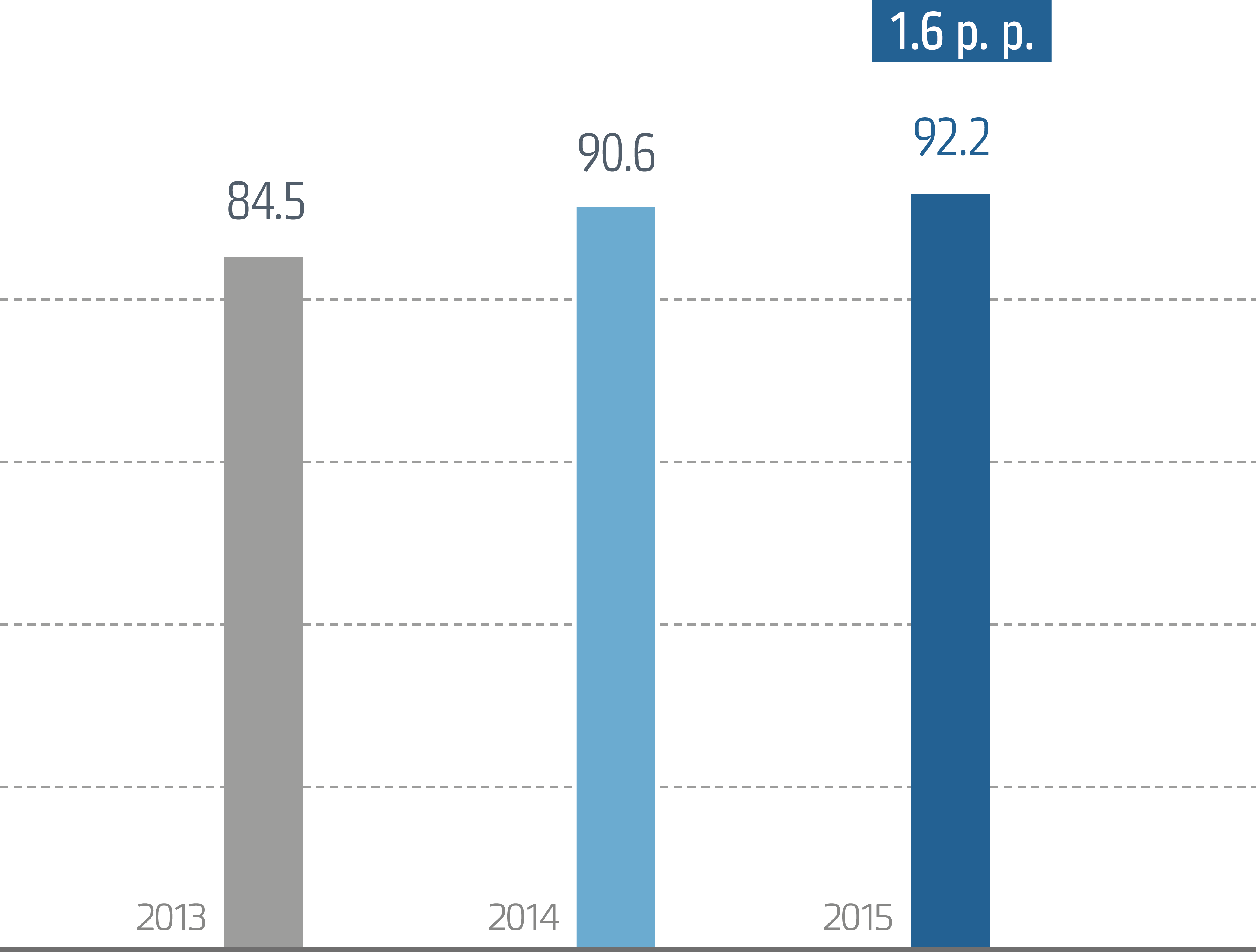 Positive Image of&nbsp;the Company over 2013–2015,%